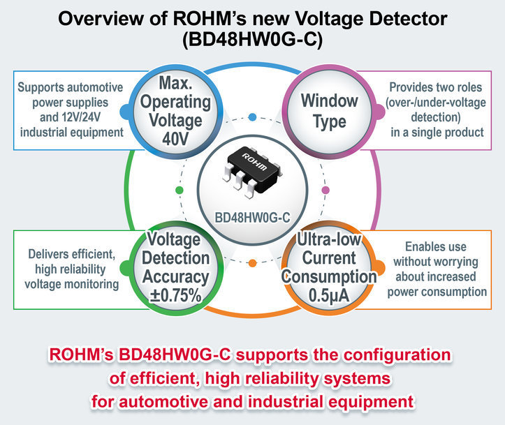 Il voltage detector a finestra a 40 V di ROHM: altissima precisione e consumi ultra-bassi